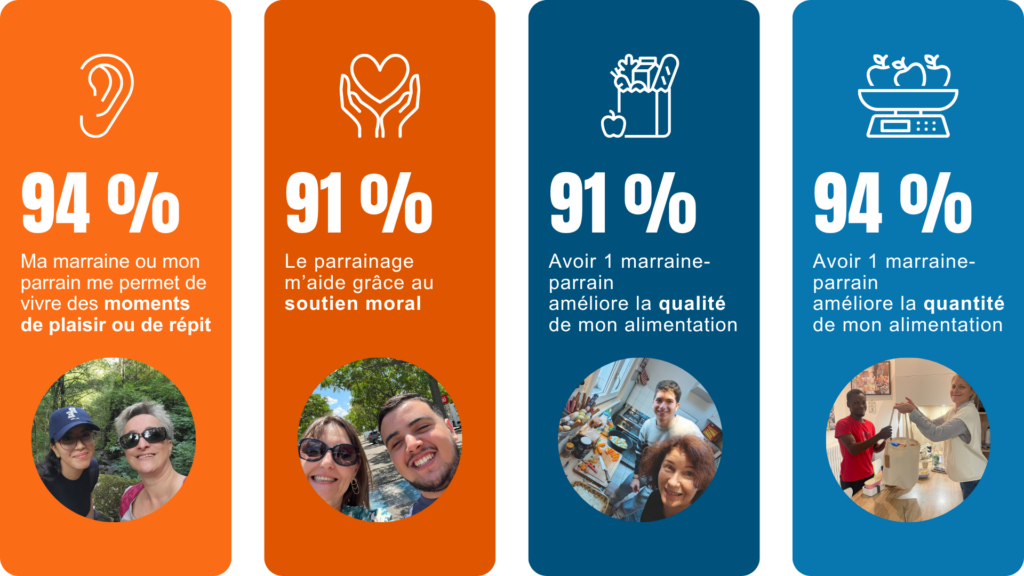 Infographie 1CabasPour1Étudiant : 91 à 94 % des étudiants disent que le parrainage améliore leur moral et leur alimentation